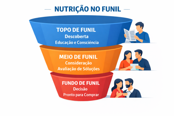 Funil de vendas com etapas de nutrição de leads